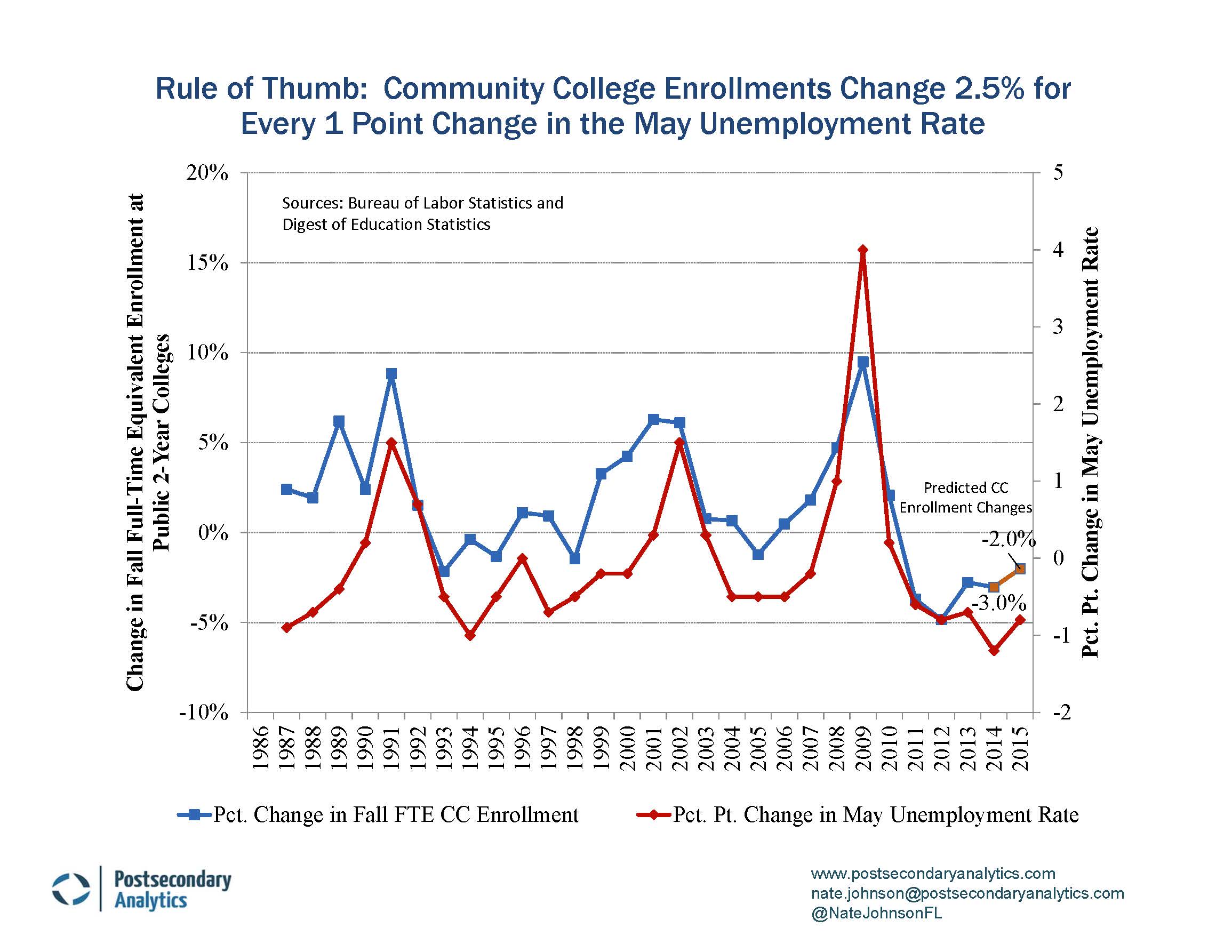 The unemployment rate, community college enrollments, and tough choices